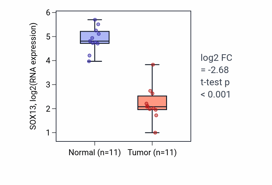 Tumor-vs-normal expression box plot for SOX13 RNA in KICH.