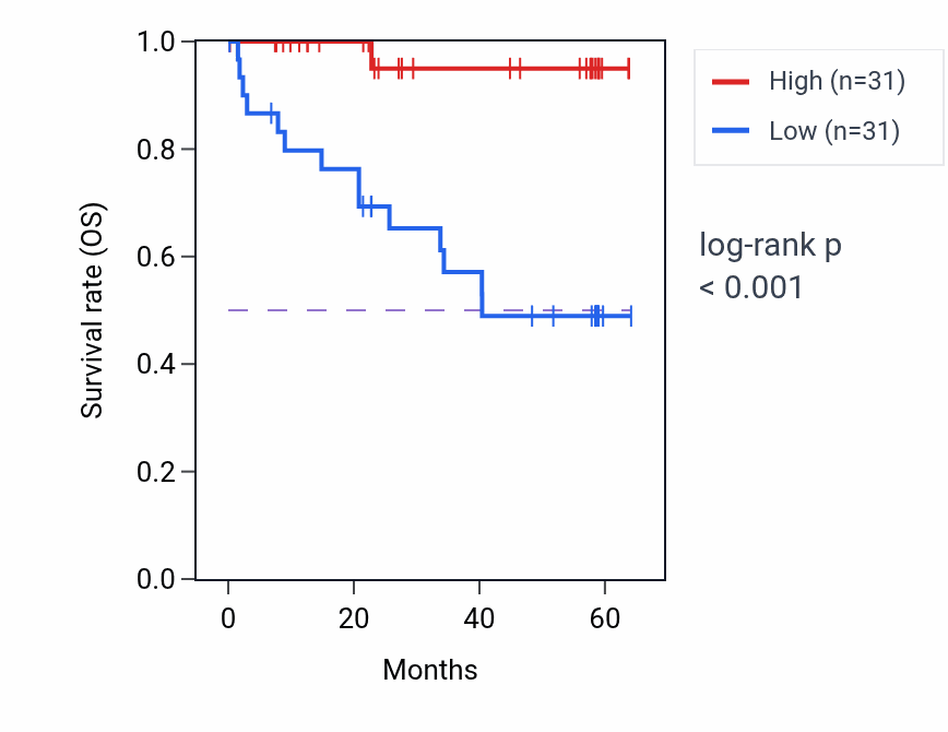 Kaplan&ndash;Meier survival curve for SOX13 mass-spec protein-high vs -low samples in CCRCC.