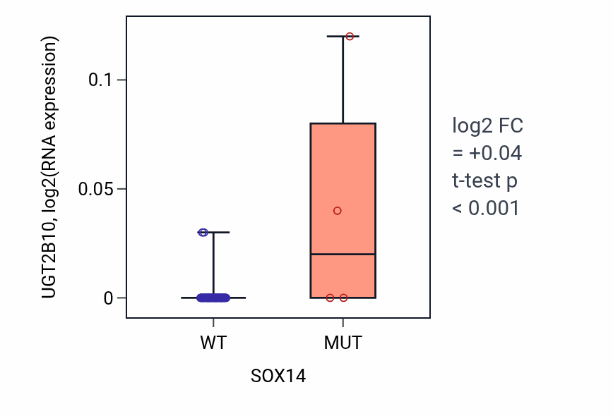Box plot of UGT2B10 in SOX14-low vs SOX14-high samples in CNS.