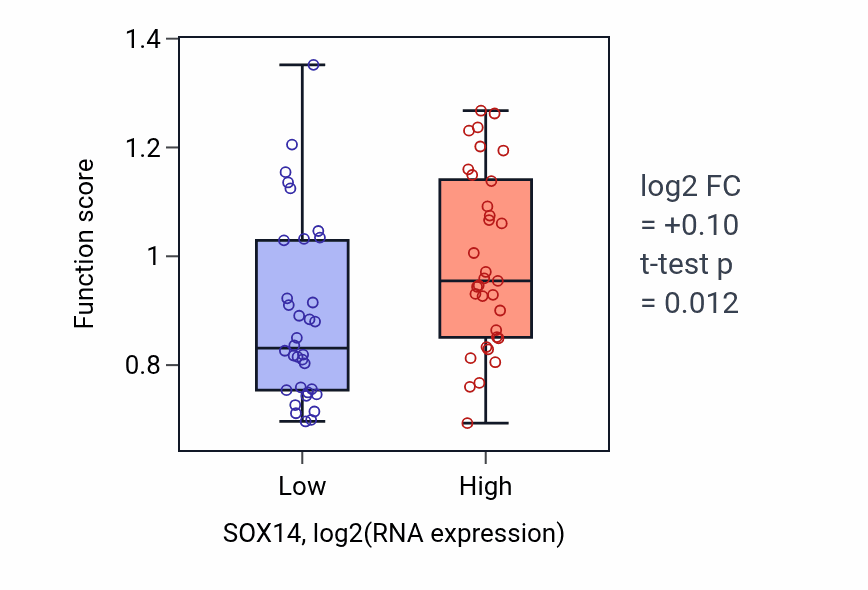 Box plot of Heart formation in SOX14-low vs SOX14-high samples in LARGE_INTESTINE.