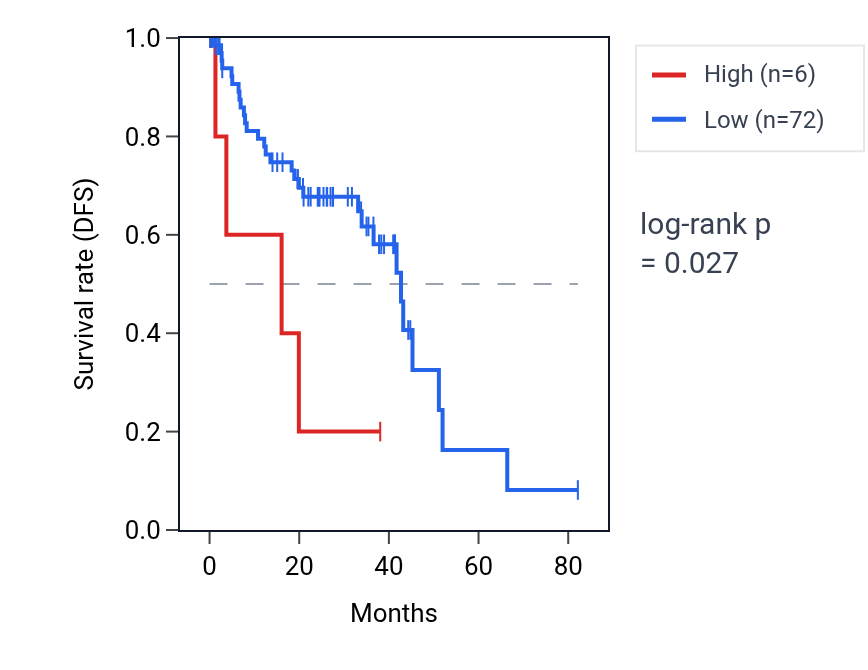 Kaplan&ndash;Meier survival curve for SOX14 RNA expression in UVM: high vs low expression groups.