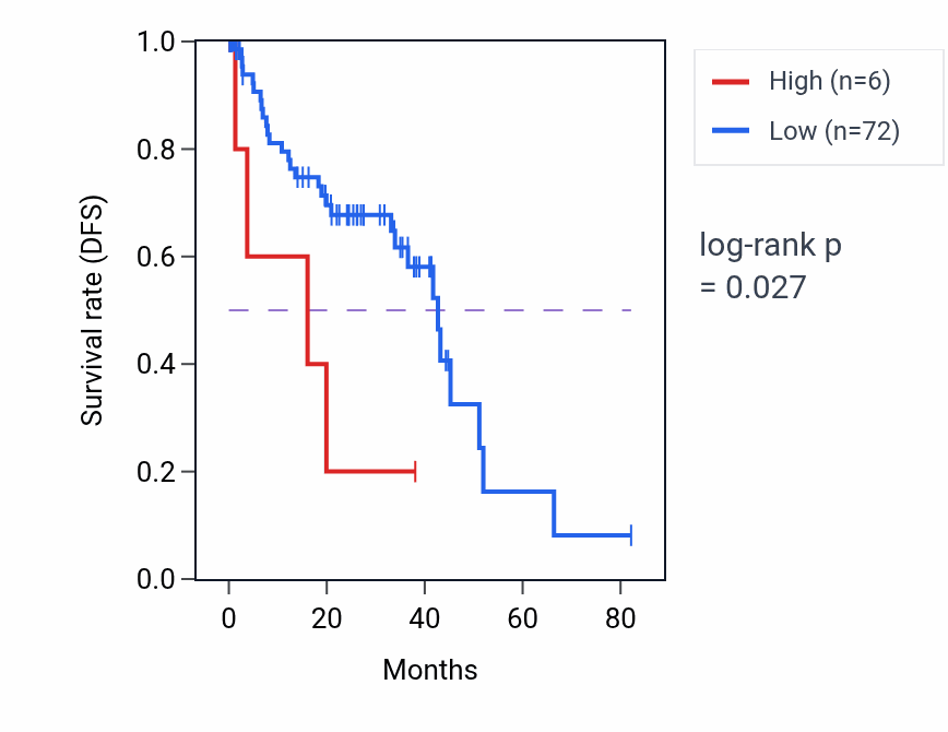 Kaplan&ndash;Meier survival curve for SOX14 RNA-high vs -low samples in UVM.