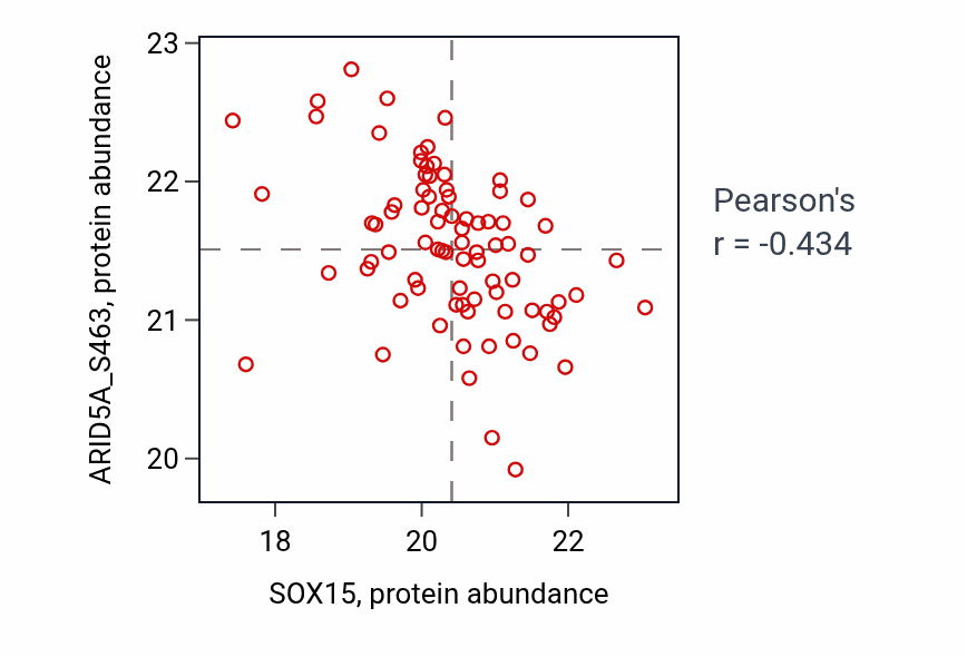 Per-sample scatter of SOX15 vs ARID5A_S463 in LSCC (Pearson r = -0.43).