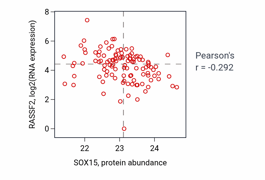 Per-sample scatter of SOX15 vs RASSF2 in HNSC (Pearson r = -0.29).