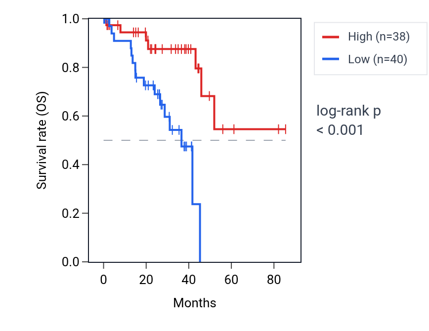 Kaplan&ndash;Meier survival curve for SOX15 RNA expression in UVM: high vs low expression groups.