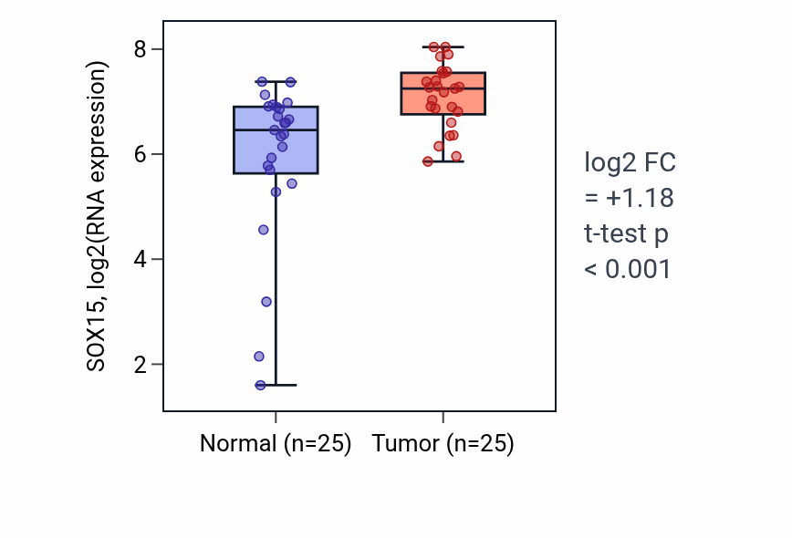 Tumor-vs-normal expression box plot for SOX15 RNA in HNSC.