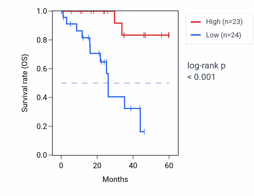 Kaplan&ndash;Meier survival curve for SOX15 mass-spec protein-high vs -low samples in LSCC.