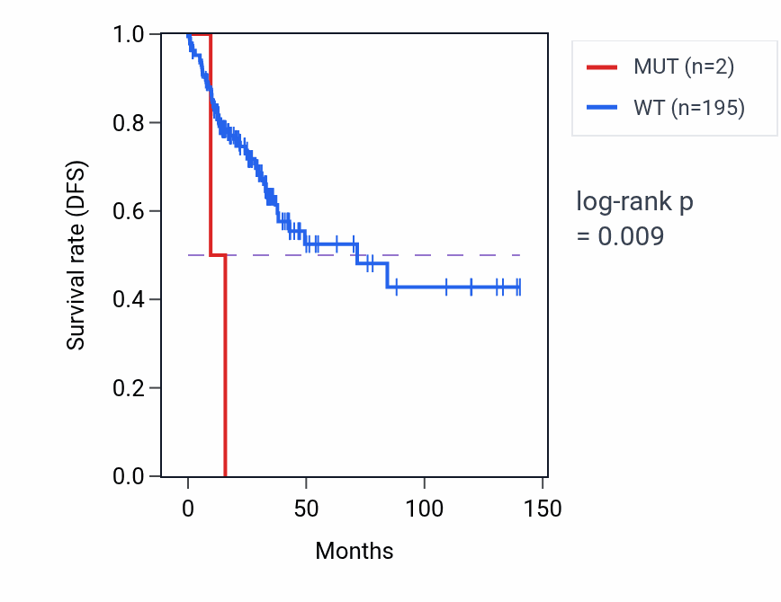 Kaplan&ndash;Meier survival curve for SOX15 mutant vs wild-type samples in COAD.
