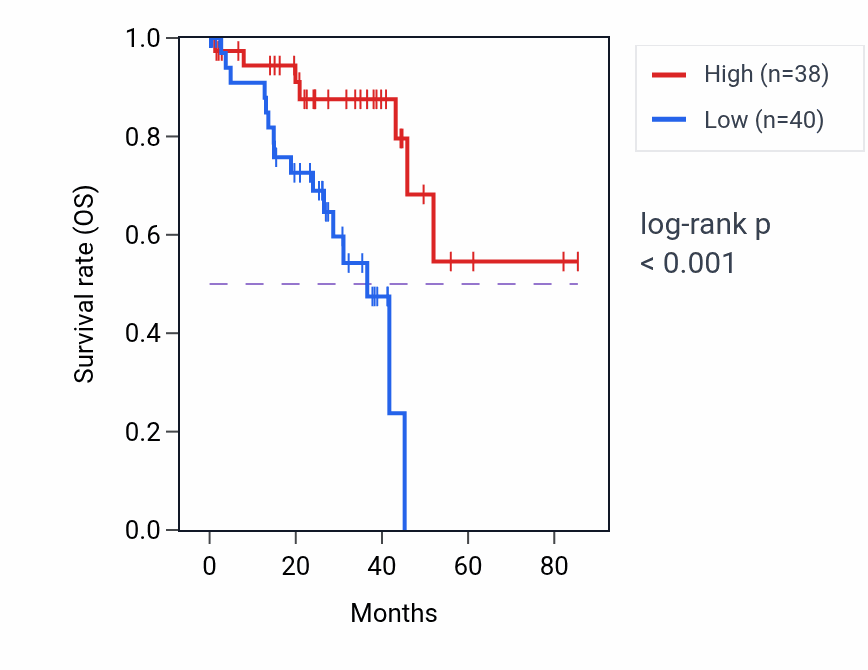 Kaplan&ndash;Meier survival curve for SOX15 RNA-high vs -low samples in UVM.