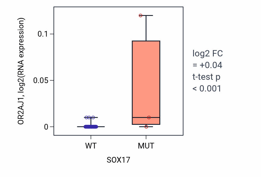 Box plot of OR2AJ1 in SOX17-low vs SOX17-high samples in BLOOD_Lymphoma.