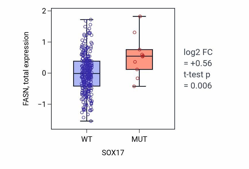 Box plot of FASN in SOX17-low vs SOX17-high samples in STAD.
