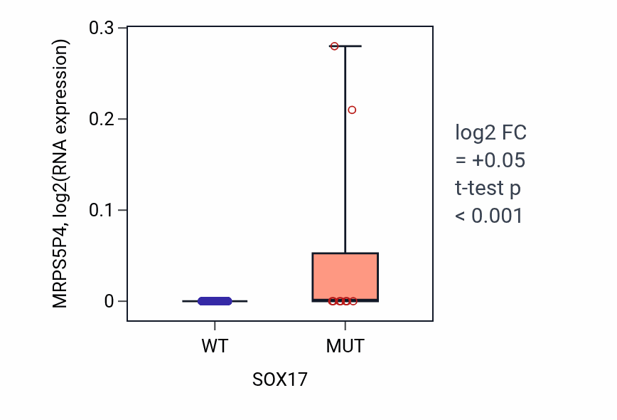 Box plot of MRPS5P4 in SOX17-low vs SOX17-high samples in SKCM.
