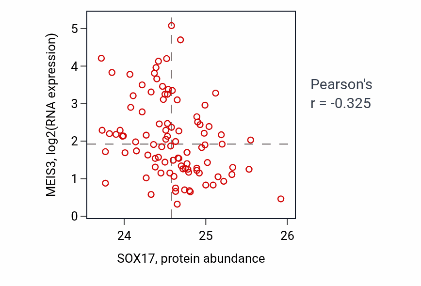 Per-sample scatter of SOX17 vs MEIS3 in UCEC (Pearson r = -0.33).