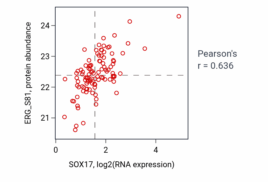 Per-sample scatter of SOX17 vs ERG_S81 in BRCA (Pearson r = 0.64).