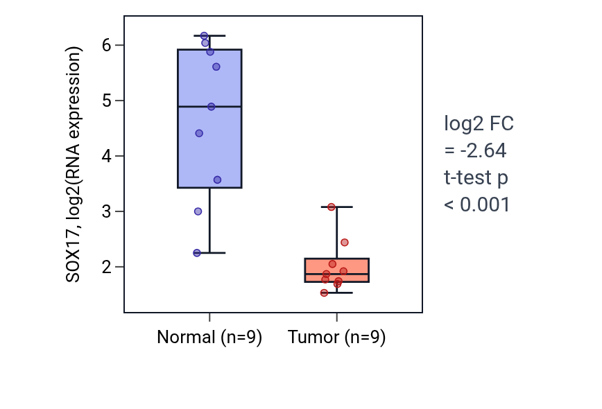 Tumor-vs-normal expression box plot for SOX17 in LUAD.