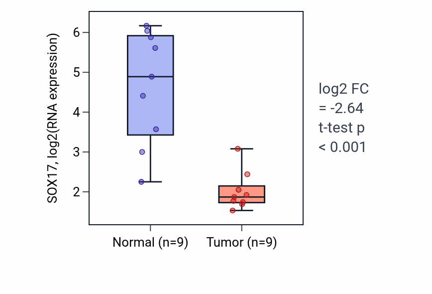 Tumor-vs-normal expression box plot for SOX17 RNA in LUAD.