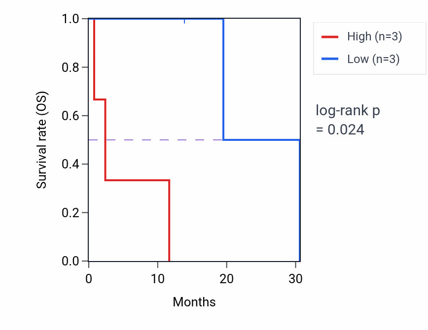 Kaplan&ndash;Meier survival curve for SOX17 mass-spec protein-high vs -low samples in LUAD.