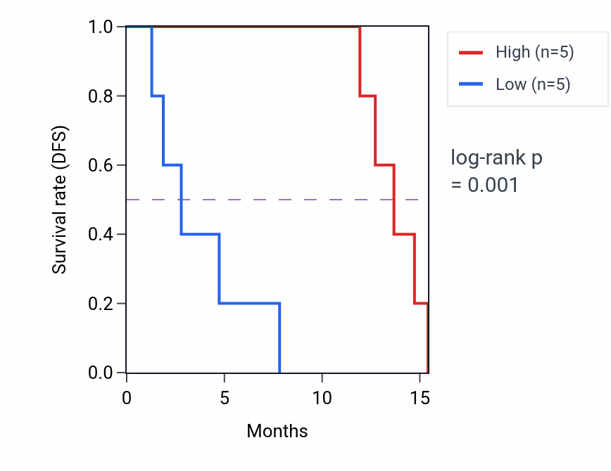 Kaplan&ndash;Meier survival curve for SOX2-OT RNA expression in MESO: high vs low expression groups.