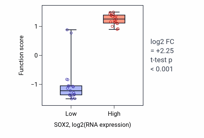 Box plot of Glial cell fate commitment in SOX2-low vs SOX2-high samples in BONE.