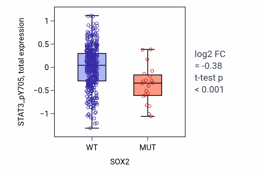 Box plot of STAT3_pY705 in SOX2-low vs SOX2-high samples in UCEC.