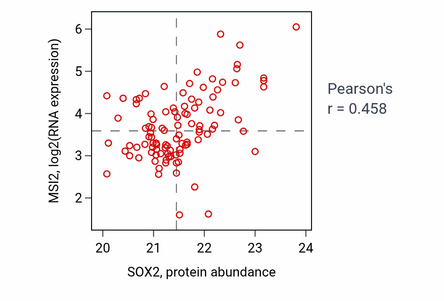 Per-sample scatter of SOX2 vs MSI2 in HNSC (Pearson r = 0.46).