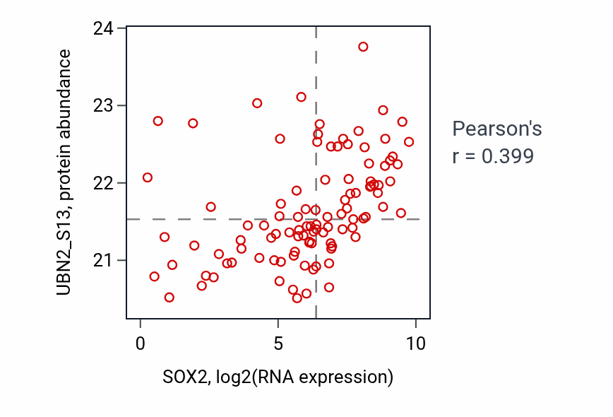 Per-sample scatter of SOX2 vs UBN2_S13 in LSCC (Pearson r = 0.40).