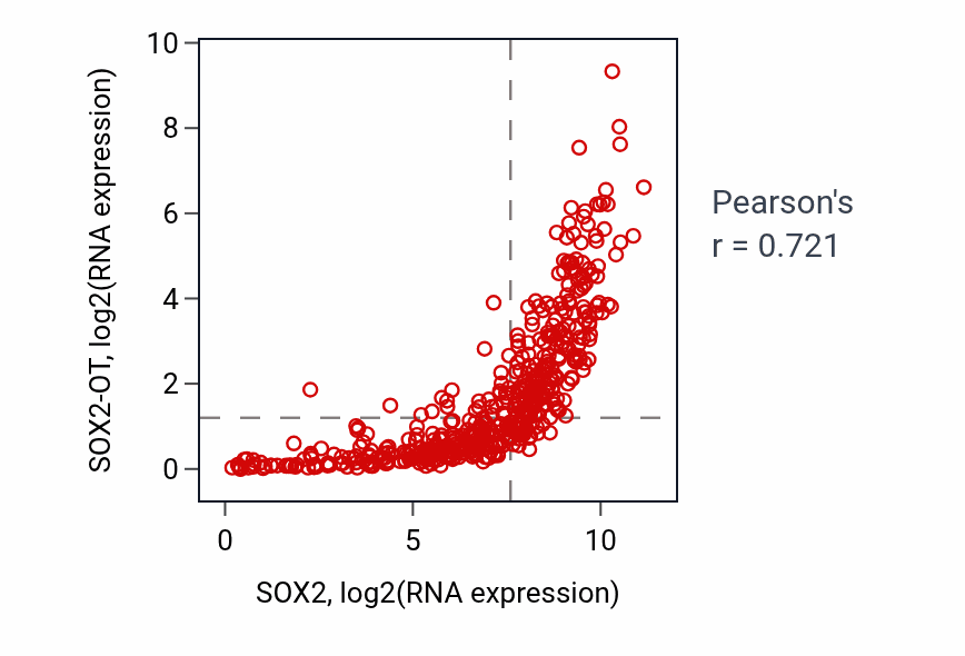 Per-sample scatter of SOX2 vs SOX2-OT in LUSC (Pearson r = 0.72).