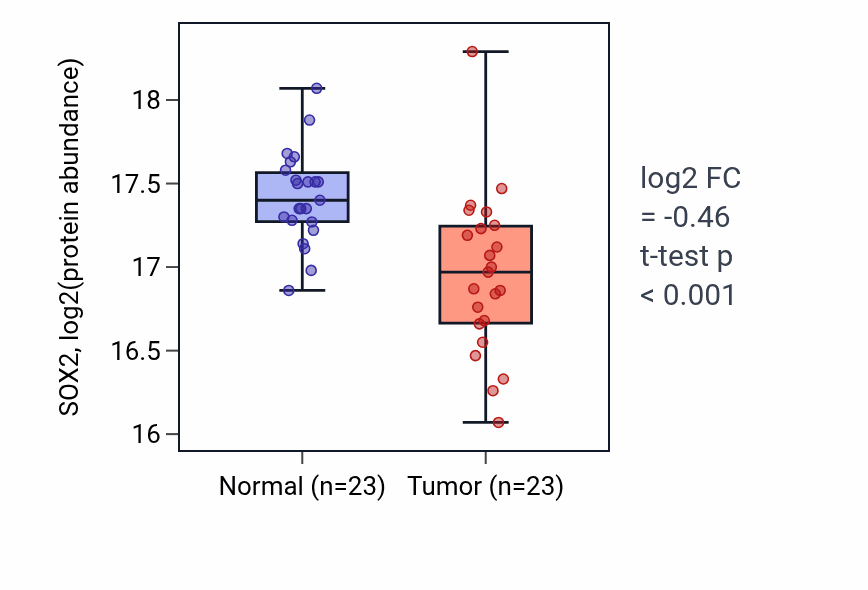 Tumor-vs-normal mass-spec protein box plot for SOX2 in LUAD.