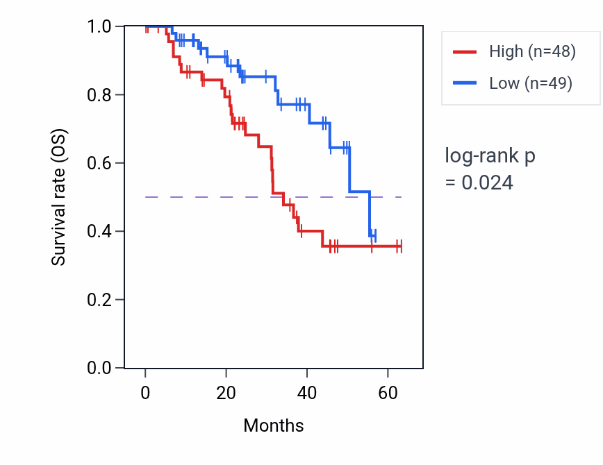 Kaplan&ndash;Meier survival curve for SOX2 mass-spec protein-high vs -low samples in HNSC.