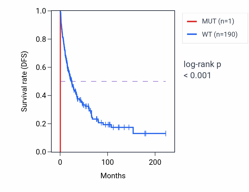 Kaplan&ndash;Meier survival curve for SOX2 mutant vs wild-type samples in SKCM.
