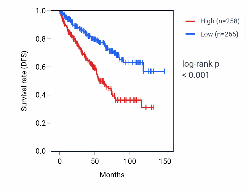 Kaplan&ndash;Meier survival curve for SOX2 RNA-high vs -low samples in KIRC.