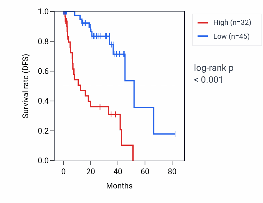 Kaplan&ndash;Meier survival curve for SOX21-AS1 RNA expression in UVM: high vs low expression groups.