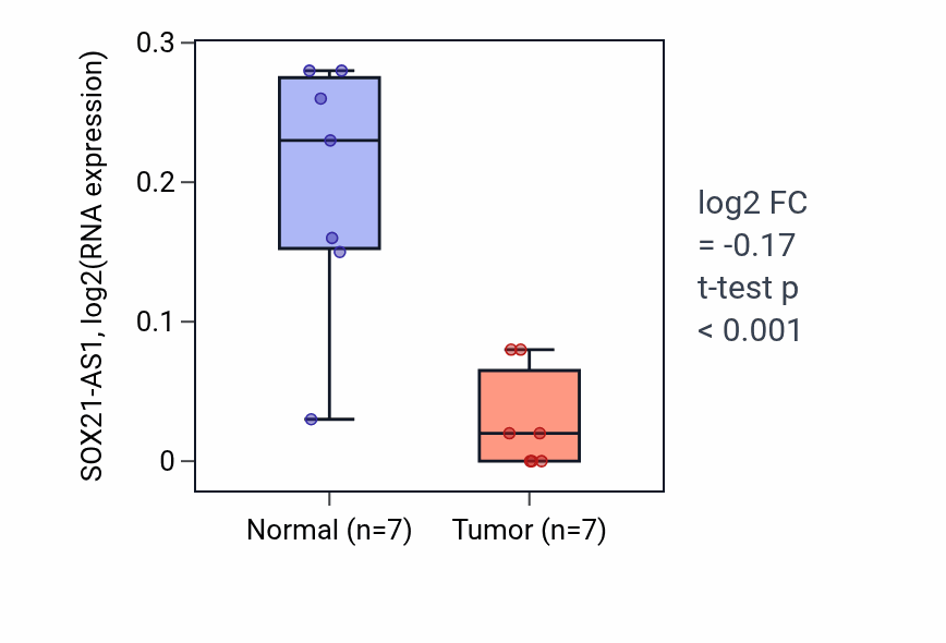 Tumor-vs-normal expression box plot for SOX21-AS1 in THCA.