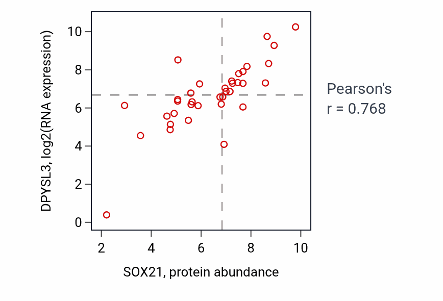 Per-sample scatter of SOX21 vs DPYSL3 in LUNG_SCLC (Pearson r = 0.77).