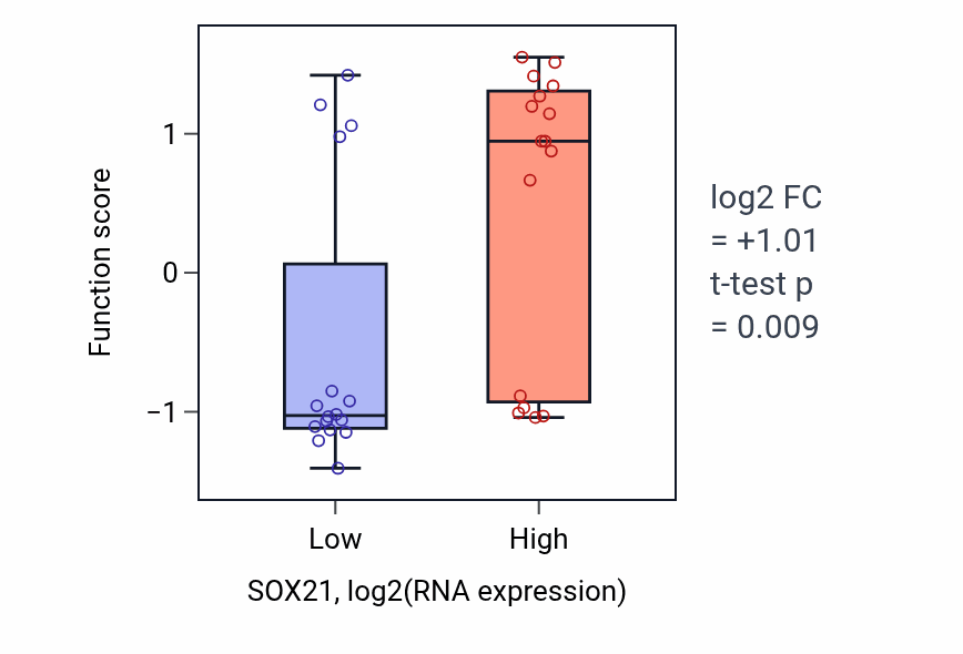 Box plot of Glial cell fate commitment in SOX21-low vs SOX21-high samples in OESOPHAGUS.