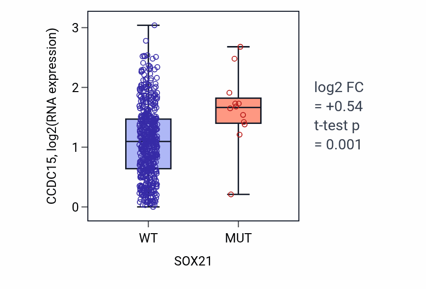 Box plot of CCDC15 in SOX21-low vs SOX21-high samples in UCEC.