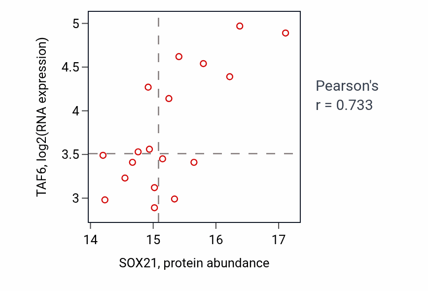 Per-sample scatter of SOX21 vs TAF6 in HNSC (Pearson r = 0.73).