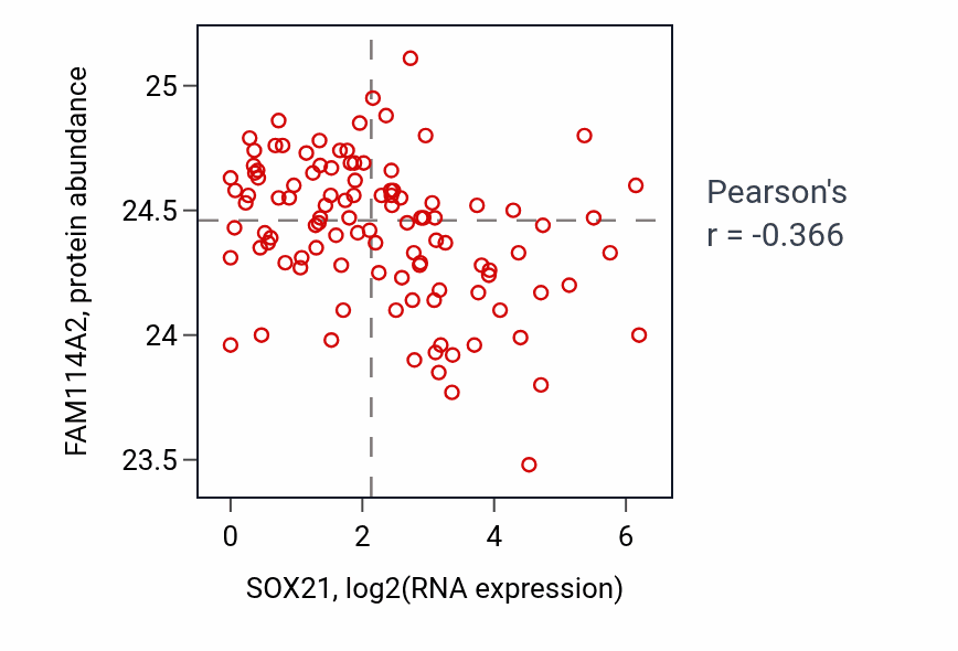 Per-sample scatter of SOX21 vs FAM114A2 in HNSC (Pearson r = -0.37).