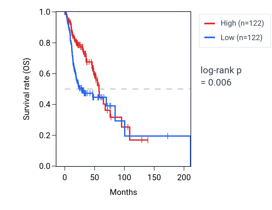 Kaplan&ndash;Meier survival curve for SOX21 RNA expression in HNSC: high vs low expression groups.