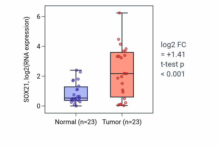 Tumor-vs-normal expression box plot for SOX21 RNA in LUAD.