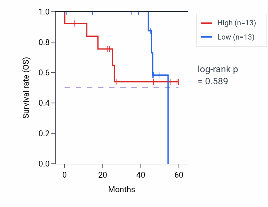 Kaplan&ndash;Meier survival curve for SOX21 mass-spec protein-high vs -low samples in LSCC.