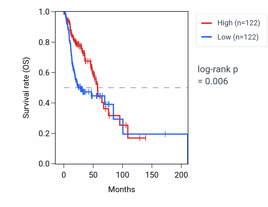 Kaplan&ndash;Meier survival curve for SOX21 RNA-high vs -low samples in HNSC.