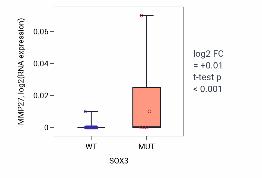 Box plot of MMP27 in SOX3-low vs SOX3-high samples in BLOOD_Leukemia.