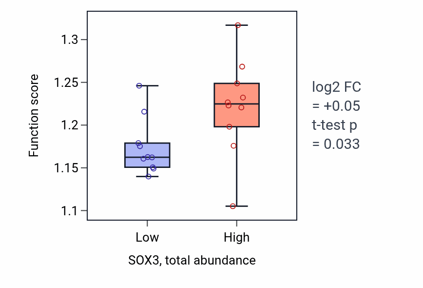 Box plot of DNA-templated transcription termination in SOX3-low vs SOX3-high samples in LUNG_NSCLC_LUAD.