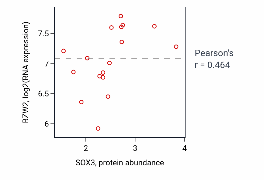 Per-sample scatter of SOX3 vs BZW2 in LARGE_INTESTINE (Pearson r = 0.46).
