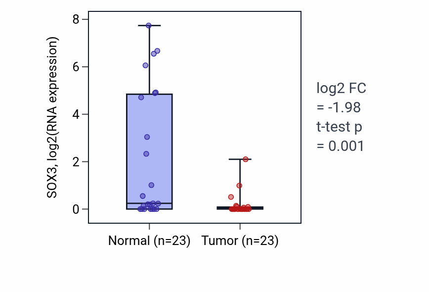 Tumor-vs-normal expression box plot for SOX3 RNA in UCEC.