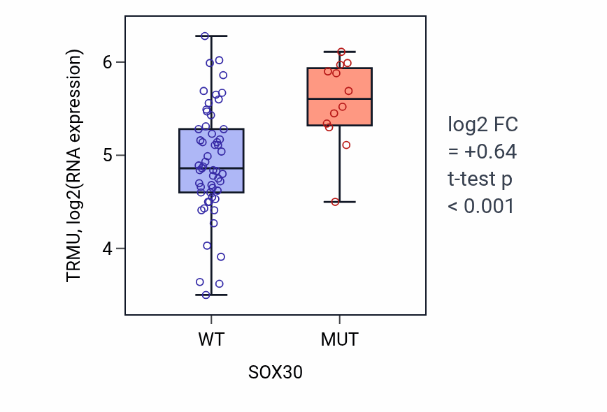 Box plot of TRMU in SOX30-low vs SOX30-high samples in LARGE_INTESTINE.