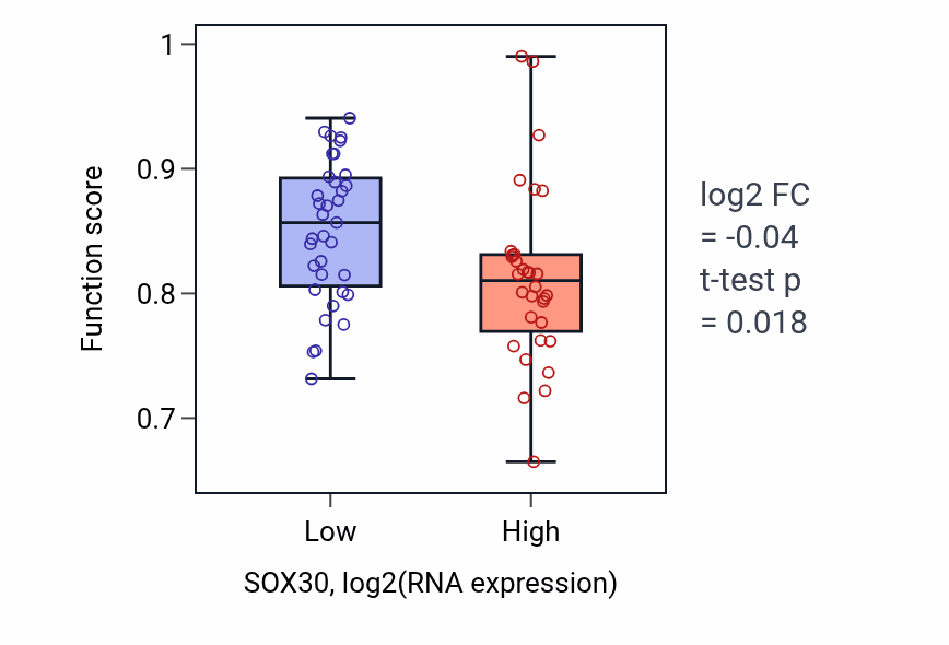 Box plot of Acrosome assembly in SOX30-low vs SOX30-high samples in SKIN.