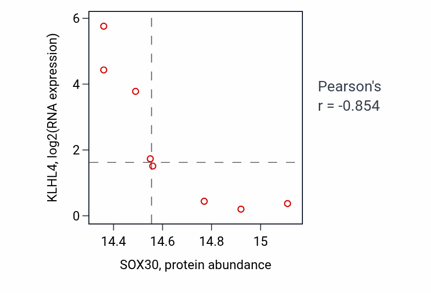 Per-sample scatter of SOX30 vs KLHL4 in CCRCC (Pearson r = -0.85).