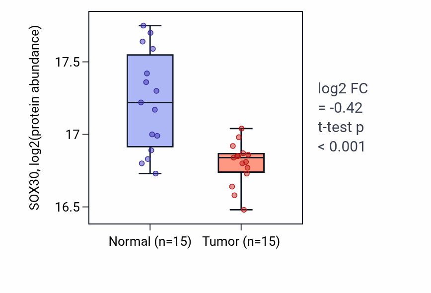 Tumor-vs-normal mass-spec protein box plot for SOX30 in HNSC.